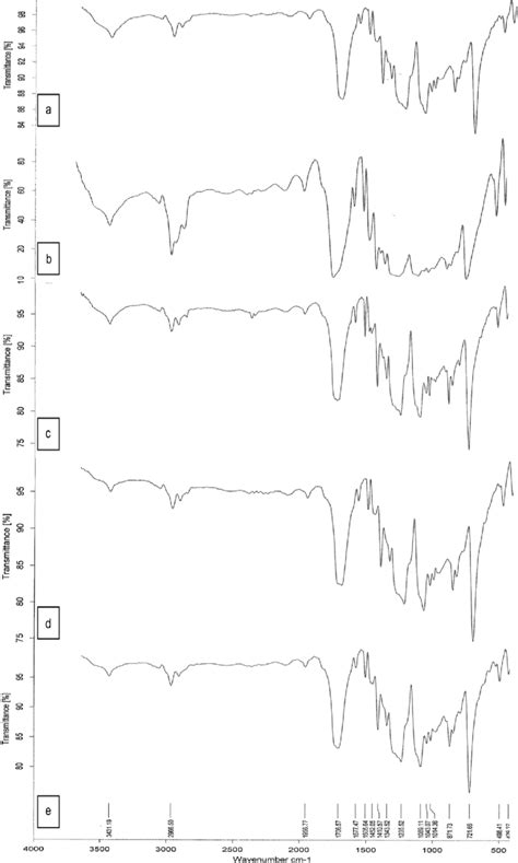 Ftir Spectra Of Polyester Fiber A Untreated Polyester B Plasma