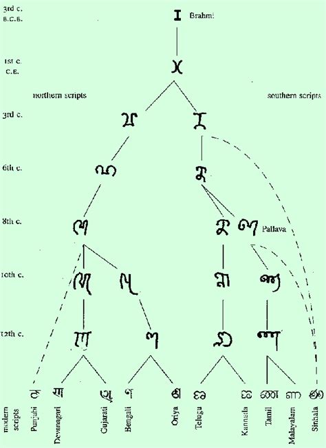 India: Languages and Scripts