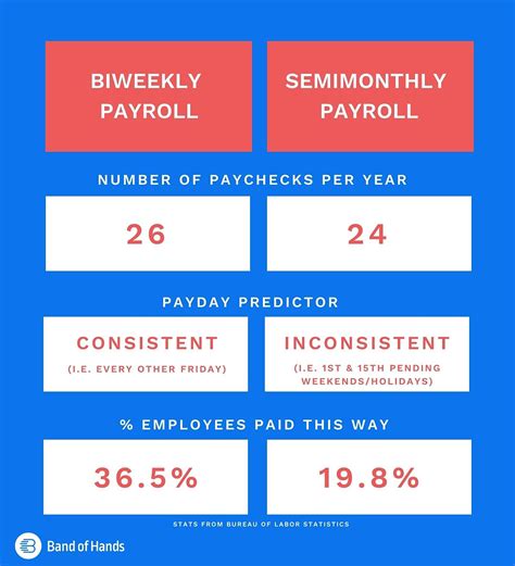 Biweekly Pay Vs Semi Monthly Pay