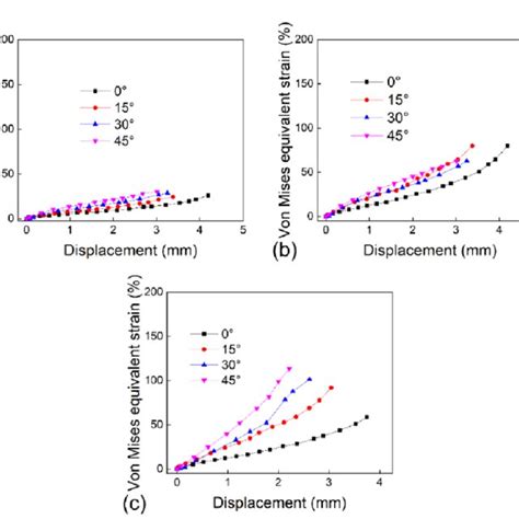 Distribution And Evolution Of Stress Triaxiality A Extraction Path