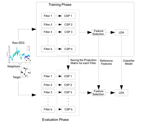 Block Diagram Of The Filter Bank Common Spatial Pattern Algorithm