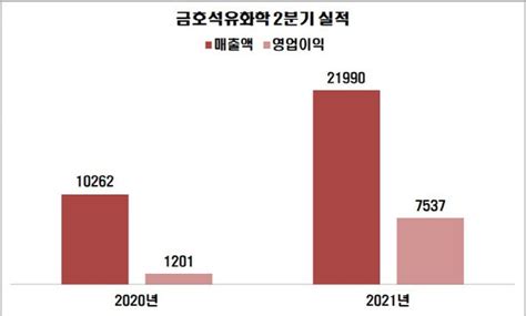 금호석유화학 2분기 영업익 7537억원역대 최대 실적 네이트 뉴스