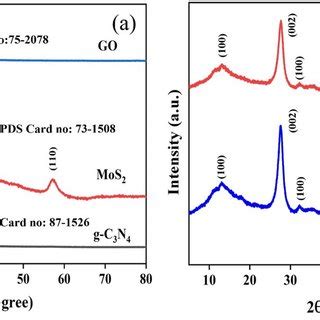 XRD Pattern Of A G C3N4 MoS2 And GO B Binary AT3 And Ternary