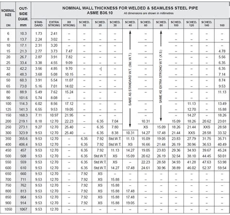 Schedule 160 Pipe What Is It And Why Do You Need It