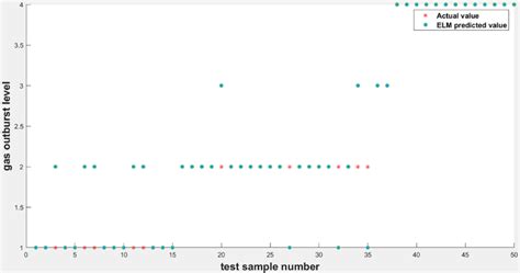 ELM model simulation output results. | Download Scientific Diagram