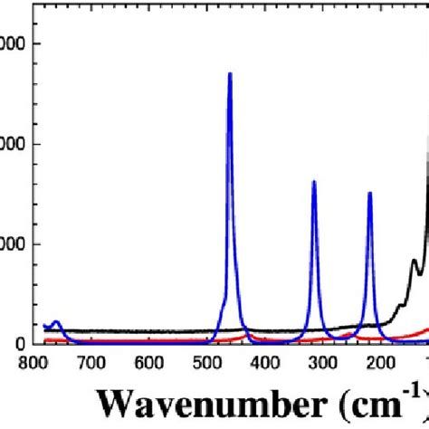 Raman Spectra Of Pure Ccl 4 Blue Curve N4444 I Ethanol Red