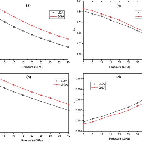 Dependence On The Pressure Of Structural Parameters A The Lattice Download Scientific Diagram