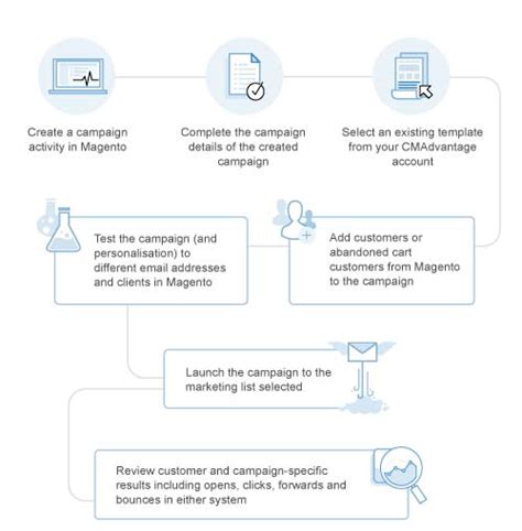 Magento 1 And 2 Campaignmaster Your Easy Solution To Email Marketing