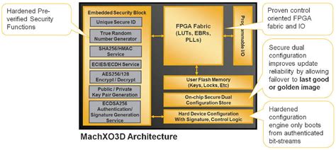 Lattice Puts High Grade Security Into Small Fpgas To Boot Larger