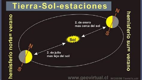 La distancia entre la Tierra y el Sol también influye en el clima