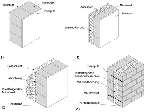 Wandaufbau Lehre Zum Mauerwerksbau