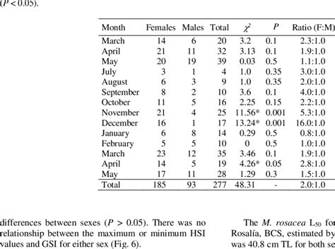 Monthly Sexual Ratio And 2 Values With Yates Correction Factor For M Download Table