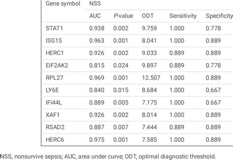 Receiver Operator Characteristic Curve Analysis Of The Top 10 Hub Genes