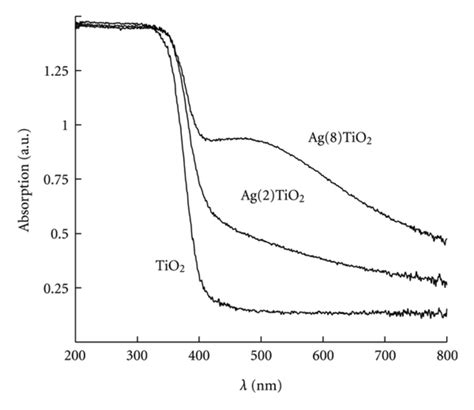 Drs Spectra Of The Tio2 And Ag Tio2 Samples Download Scientific Diagram