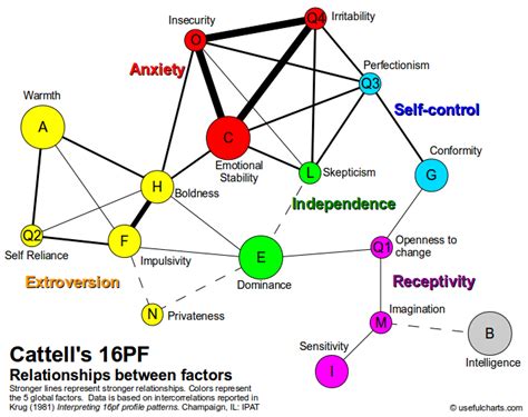 Chart of Raymond Cattell's 16PF | psychologycharts.com | Personality ...