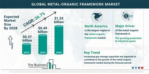 Insights Into The Metal Organic Framework Markets Growth Potential