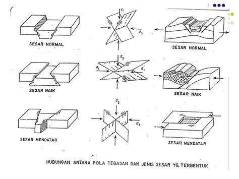 Materi Kuliah Geologi Struktur Analisis Sesar Ppt