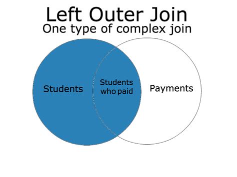 Sql Left Outer Join Venn Diagram Outer Join Left Sql Joins D