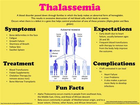 Thalassemia Awareness