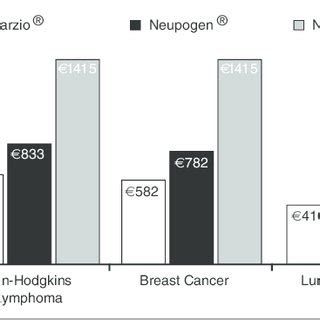 Comparative costs of Zarzio Õ , Neupogen Õ , and Neulasta Õ associated... | Download Scientific ...