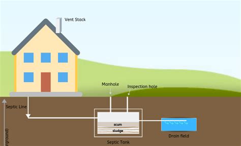 Everything You Should Know About Your Septic System House Integrals