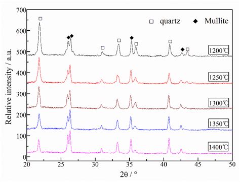 Xrd Patterns Of Ceramics At Different Sintering Temperatures Download