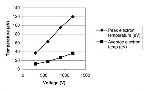 Peak And Average Electron Temperature For Different Voltages At