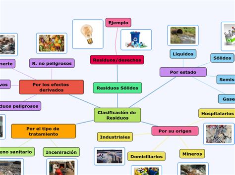 Residuos Sólidos Mind Map