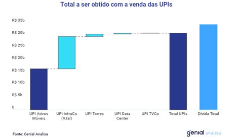 Que Empresa Ganha Mais A Compra De Ativos Da Oi OIBR3