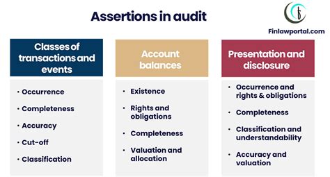 What Are Assertions In Auditing