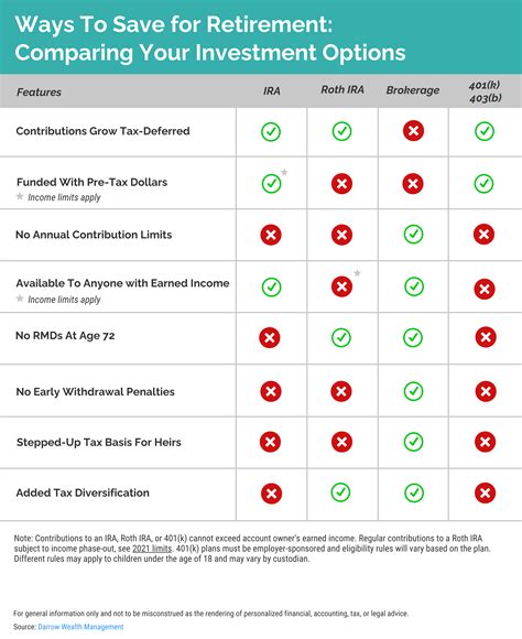 Comparing Investment Accounts Darrow Wealth Management