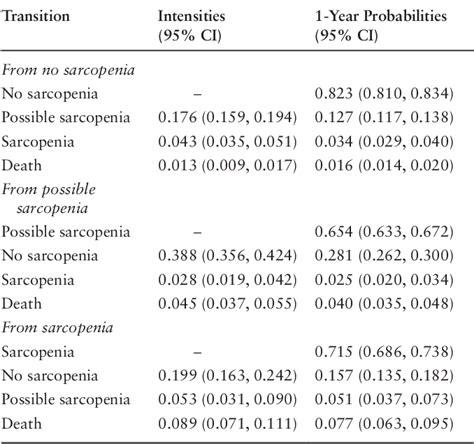 Table 3 From Sarcopenia Transitions And Influencing Factors Among