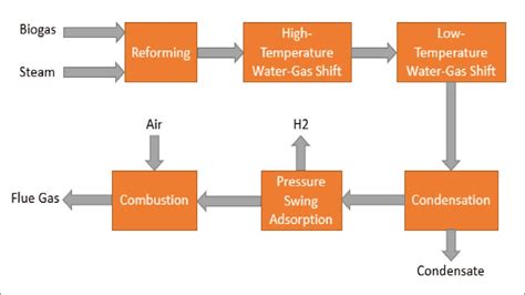 Aspen Plus: Hydrogen Production from Biogas - YouTube