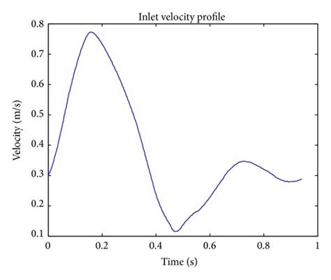 Inlet Velocity And Pressure Outlet Waveforms 43 Download