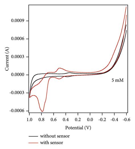 Cyclic Voltammogram Of La Si O Sm Mol Scan Rate At Mv S