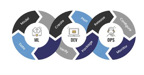 Mlops For Machine Learning Implementation Aspire Systems