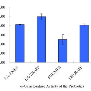 Enzyme Activity Of Crude Galactosidase From L Acidophilus La