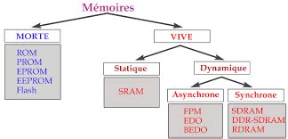 EXPOSER SUR LES DIFFERENTS TYPES DE MEMOIRES INFORMATIQUE MON EXPOSE