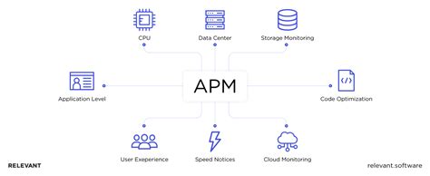 Application Performance Monitoring When And How To Do It Right