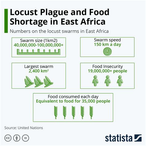 Chart: Locust Plague and Food Shortage in East Africa | Statista