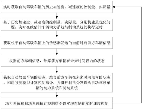 一种自动驾驶车辆速度决策控制方法装置及存储介质