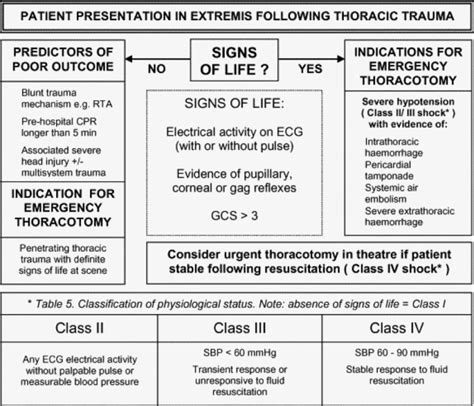 Cme 28814 Traumatic Arrest Management Charlies Ed