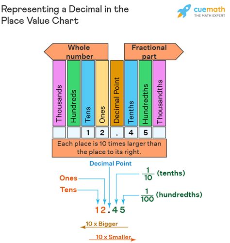 Place Value Chart To Trillions