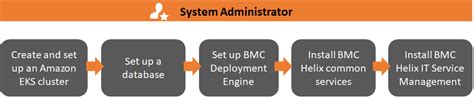 Installing Bmc Helix It Service Management In An Amazon Elastic Kubernetes Service Cluster