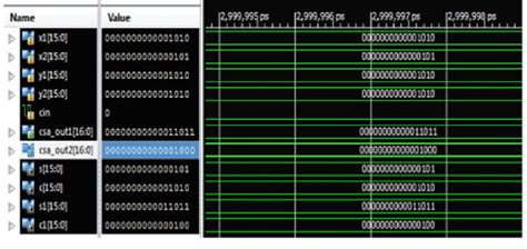 Simulation results for carry save adder | Download Scientific Diagram