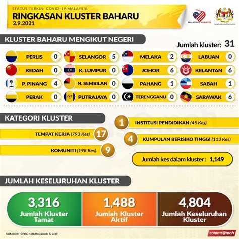 Kkmalaysia On Twitter Ringkasan Kluster Baharu Covid Sept