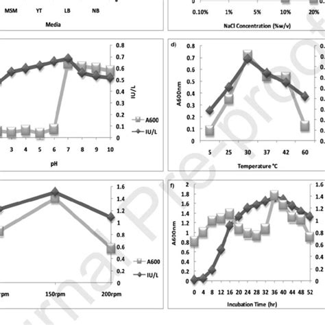 Optimization Of Enzyme Production By One Factor Approach Bacterial