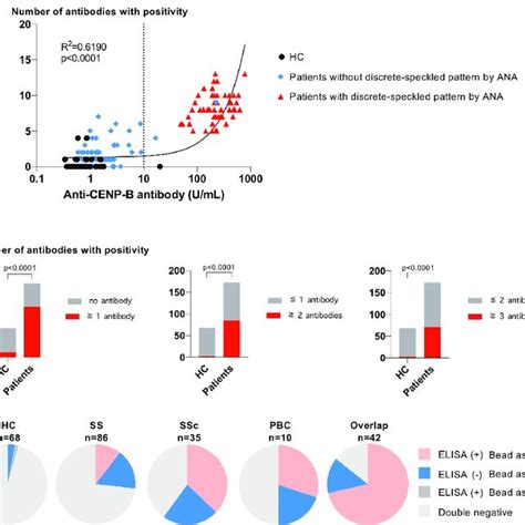 Comparison Between The Antigen Binding Bead Assay And Conventional Download Scientific Diagram