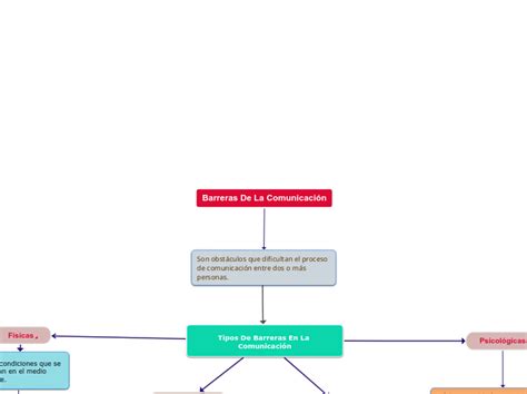 Barreras De La Comunicaci N Mind Map