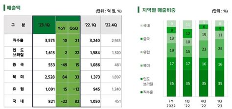 Hd현대건설기계 1분기 영업익 800억원전년비 713↑